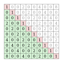 Und beide vielfachheiten stimmen überein. Symmetrische Matrix Wikipedia