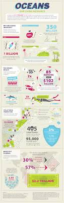 Our Living Ocean Infographic From The World Bank Highlights The Importance Of Oceans To The Health Of The Pl Infographic Sustainability Infographic Ocean Day