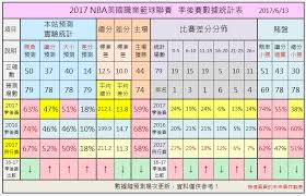 註：在季後賽全程中，爵士隊享有全聯盟的主場優勢；七六人則有東部聯盟的主場優勢 附加賽對陣圖表 western conference 日 推 tortoise2006: 2017 Nbaå­£å¾Œè³½é æ¸¬ ç¸½å† è»è³½é æ¸¬