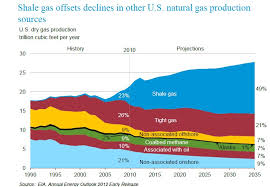 Chart Of The Day The Bright Future Of Shale Gas American