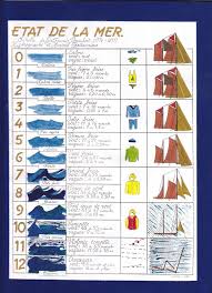 On A Decouvert En Classe L Echelle De Beaufort Elle Sert A Decrire L Etat De La Mer Et La Vitesse Du Ve Echelle De Beaufort Permis Bateau Vivre Sur Un Voilier