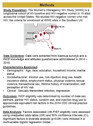 predictors of prep eligibility among at risk women in the