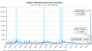 Virginia S Unemployment Insurance Weekly Claims For Week Ending June 27th Virginia Employment Commission