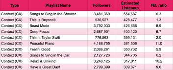 How to get 400 followers on spotify. The Meaning Of Spotify Stats Spotify Followers Vs Monthly Listeners