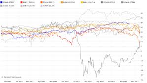 free commodity futures spread charts spreadcharts com