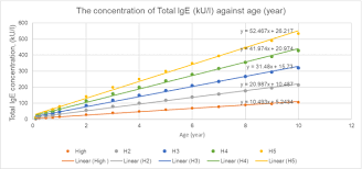 Average life expectancy in malaysia is 75.909 and is expected to increase in upcoming next 50 years.life expectancy is above average when compared to global. Total Ige Levels And Their Relevance In The Diagnosis Of Allergy Among Malaysian Population In The North East Region Of Peninsular Malaysia Semantic Scholar