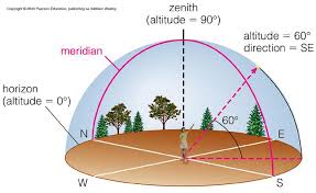 Image result for Zenith horizon