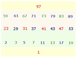 211 223 227 229 233 239 241 251 257 263 269 271 277 281 283 293. Primzahlen 1 100 Im Oktaeder