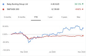 Write your thoughts about s&p/asx 200 utilities. Why I Think Baby Bunting Asx Bbn Shares Could Be A Fantastic Buy And Hold Opportunity Rask Media