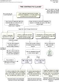 Contracts Clause Tons Of Con Law Flow Charts Http Faculty