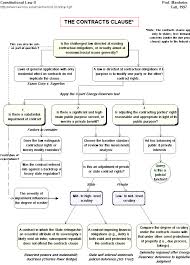 contracts clause tons of con law flow charts http faculty