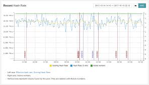 How To Select Minimum Difficulty When Mining With Slush Pool