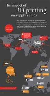 Infographic Impact Of 3d Printing On Supply Chains 3d Printing Supply Chain Infographic Printing Supplies 3d Printing Business