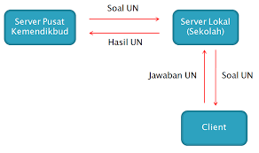 Contoh soal hukum ohm dan hambatan konduktor. Permasalahan Digital Divide Pada Pelaksanaan Ujian Nasional Berbasis Komputer Unbk Di Indonesia Mti