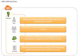 Aws Identity Access Management Iam Certification