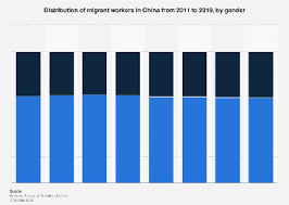 Manufacturing, construction the immigration department of malaysia has to approve your work permit application before you can arrive in malaysia. China Migrant Workers By Gender 2019 Statista