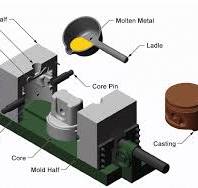 What is Gravity Die Casting? | High Pressure Die Casting ...