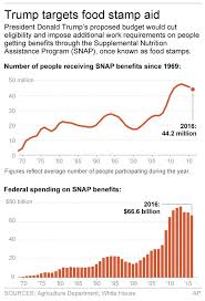 Trumps Food Stamp Cuts Face Hard Sell In Congress