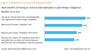Guide to what are mergers and acquisitions, its definition along with examples. The Role Of Finance In Successful Serial M A Institute For Mergers Acquisitions And Alliances Imaa
