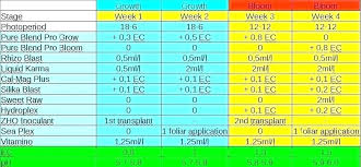 General Hydroponics Feeding Chart Linguland Com Co