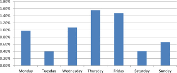 The crypto space has faced a read more: The Day Of The Week Effect In The Cryptocurrency Market Sciencedirect