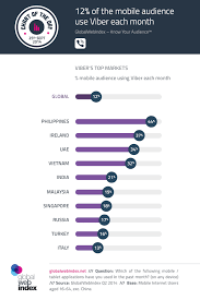 12 Of The Mobile Audience Use Viber Each Month