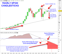 yearly 2012 sp500 candlestick turning into a gravestone doji