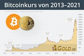 Februar wird aus einem sec bericht bekannt, dass tesla motors bitcoin im wert von 1,5 mrd. Aktueller Bitcoin Kurs In Euro Dollar