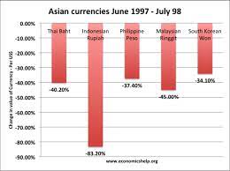 These were some of the largest growth rates in the world at. Asian Financial Crisis 1997 Economics Help