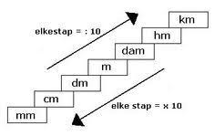 Converting Meters Centimeters Decimeters Millimeters And