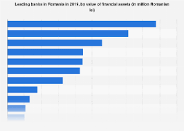 Funcționează sub denumirea de first bank s.a. Romania Major Banks By Financial Assets 2019 Statista