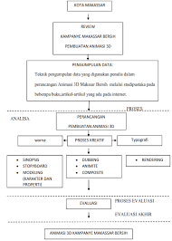 Metode yang biasa digunakan dalam membuat skripsi animasi 3 dimensi : 2