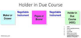 Image result for holder in due course how to be