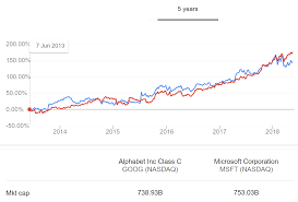 Ranks 17th among the world's largest companies . Microsoft Tops Google S Market Cap For The First Time In 3 Years Mspoweruser