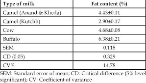 Fresh whole camel and cow milk were obtained from local market at wed medani, central sudan. Fat Content Of Camel Cow And Buffalo Milk Download Table