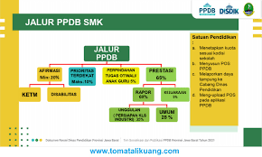 Mewujudkan insan yang cerdas, berakhlak, profesional dan berbudaya. Download Juknis Jadwal Ppdb Sma Smk Slb Jawa Barat 2021 2022 Pdf Resmi