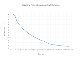 Freezing Point Of Aqueous Nacl Solution Line Chart Made By