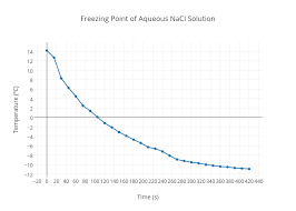 freezing point of aqueous nacl solution line chart made by