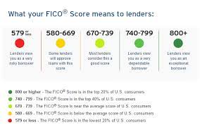 If your credit card application denied, you'll get a letter in the mail that tells you the specific reason why. Do You Know Your Credit Score