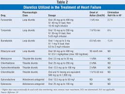 Diuretics In The Treatment Of Heart Failure