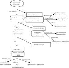 Prolonged And Chronic Cough 2006 Respirology Wiley