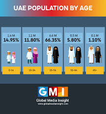(f) the population doubled in ten years.la población se duplicó en una década. Uae Population Statistics 2021 Infographics Dubai Population