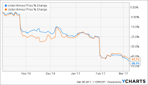 39 Proper Under Armour Stock Price Chart