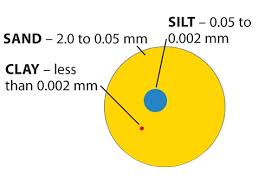 physical properties of soil soils 4 teachers