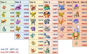 Updated Infographic Of Min Max Cp Of Raidbosses Thesilphroad