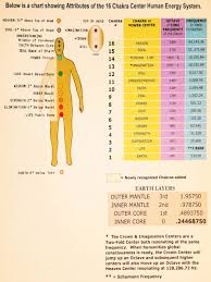 Chakra Balancing Chakra Tuning By Schumann Resonance Tesla