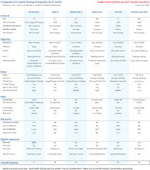 Three trends are dramatically changing the health care system, creating plenty of opportunities for investors. Compare And Review The Major Health Share Ministry Plans Rates And Networks