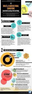 Educator Role Profile Agriculture Agriculture Classroom Experiential Learning Ag Education Agriculture Education