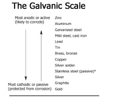 The zinc coating on galvanized steel slows corrosion. Metal Flashing Choices