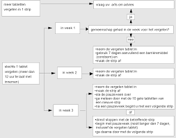 Om zeker te zijn van een betrouwbare anticonceptie. Bijsluiter Informatie Voor De Gebruikster Trigynon Omhulde Tabletten Levonorgestrel Ethinylestradiol Pdf Gratis Download